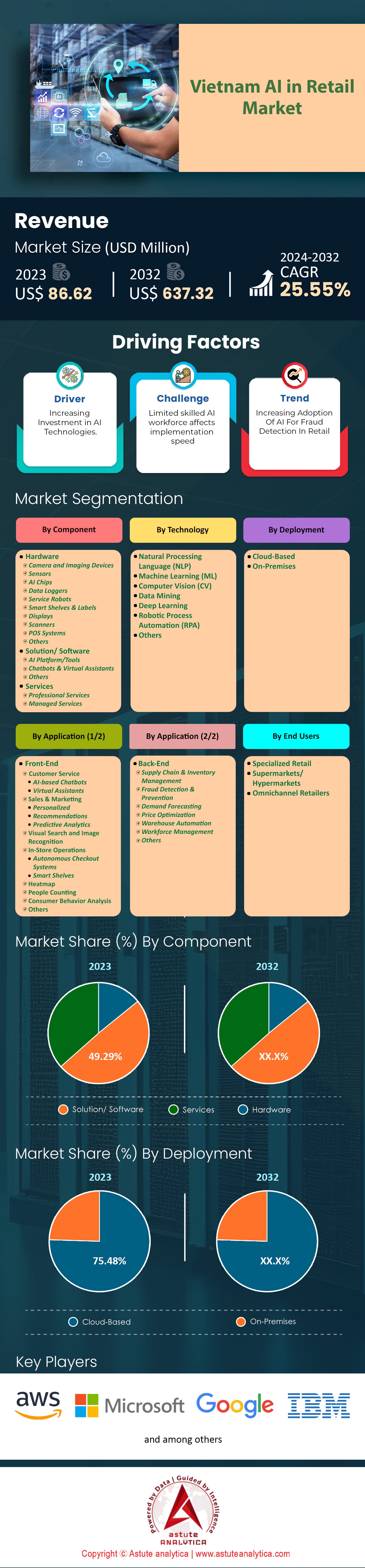 Vietnam AI in Retail Market